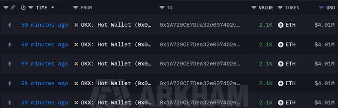 A screenshot of a blockchain transaction feed showing multiple transactions from 'OKX: Hot Wallet' with values around 2.1K ETH and $4.01M each.