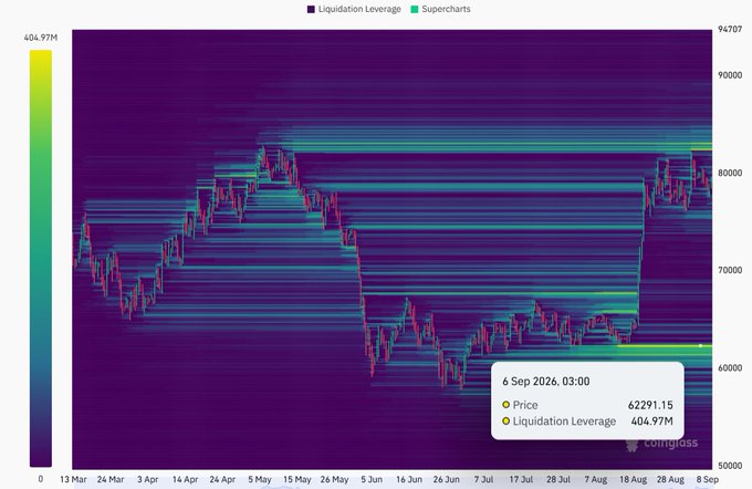 A heatmap chart titled 'Liquidation Leverage vs Supercharts' from CoinGlass showing Bitcoin price data from March to September 2026, with a tooltip displaying '6 Sep 2026, 03:00 Price 62291.15, Liquidation Leverage 404.97M.'