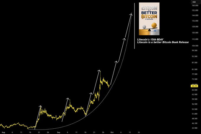 A financial chart displays a rising yellow line graph against a black background, promoting a book titled 'LITECOIN IS A BETTER BITCOIN THAN BITCOIN' with the text 'Litecoin's 15th BDAY' and 'Litecoin is a better Bitcoin Book Release'.