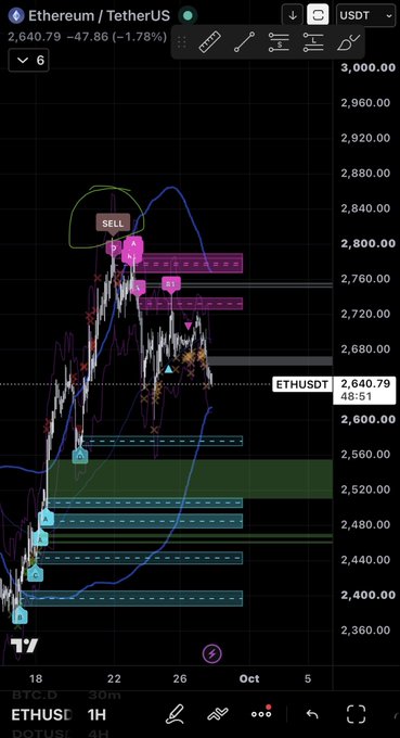 A TradingView chart of Ethereum/TetherUS (ETHUSDT) at 2,640.79, down -47.86 (-1.78%), featuring a 'SELL' annotation, multiple horizontal resistance/support zones, and technical indicators.
