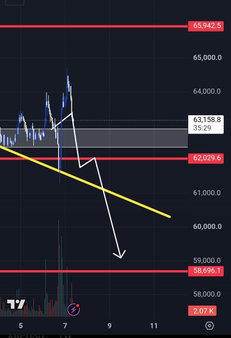 A Bitcoin ($BTC) price chart showing a bearish trend with a yellow descending trendline and a white arrow pointing downward toward the $58,696.1 support level, breaking below the $62,029.6 support zone. Key levels marked include resistance at $65,942.5 and current price at $63,158.8, visually reinforcing the poster's continued bearish outlook for Bitcoin.