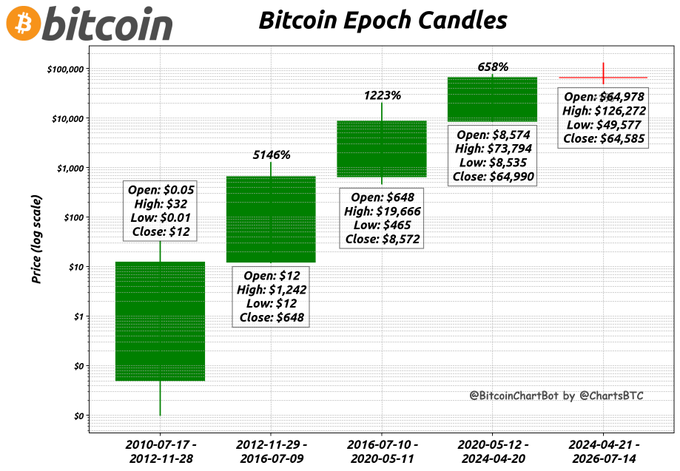 A Bitcoin epoch candles chart by @BitcoinChartBot and @ChartsBTC displaying Bitcoin's price progression across four epochs (2010-2014, 2012-2016, 2016-2020, 2020-2024) with gains of 5146%, 1223%, and 658%, alongside the current 2024-2026 epoch showing open of $64,978, high of $126,272, low of $49,577, and close of $64,585, reflecting the post's note of a -1% epoch change from the previous close of $64,990.