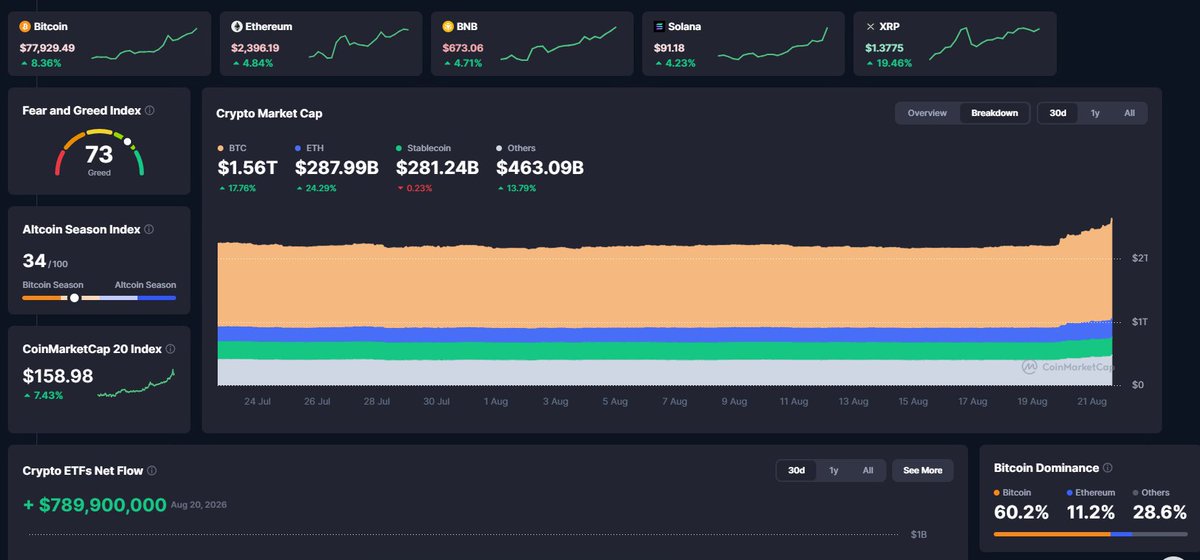 A CoinMarketCap dashboard displays crypto market data showing Bitcoin at $77,929.49 (up 8.36%) and Ethereum at $2,396.19 (up 4.84%), alongside key metrics including a Fear and Greed Index of 73 (Greed), Crypto ETFs Net Flow of +$789.9M on Aug 20, 2026, and Bitcoin Dominance at 60.2%—directly illustrating the post's claim of accelerating ETF inflows and Bitcoin's bullish momentum.