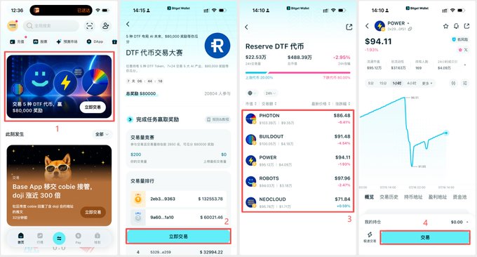 Four mobile app screenshots showing a crypto trading platform (Bitget Wallet) featuring DTF token trading activities with transaction steps highlighted in red boxes.