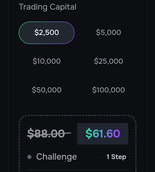 A trading capital selection screen showing options from $2,500 (selected) to $100,000, with a challenge price discounted from $88.00 to $61.60.