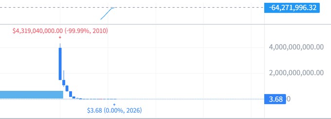 The image displays a chart with a downward-sloping line that goes from left to right, indicating a decrease or negative trend over time. The title of the chart reads "SOXS is at its historical low point.. It'S scary." This implies that the stock price of soxs has reached an all-time low and might be in a state of decline.