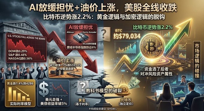 A Chinese financial graphic with the headline "AI放缓担忧+油价上涨，美股全线收跌" (AI slowdown concerns + oil price rise, US stocks fall across the board), highlighting Bitcoin's 2.2% rise to approximately $79,034 amidst a market downturn.