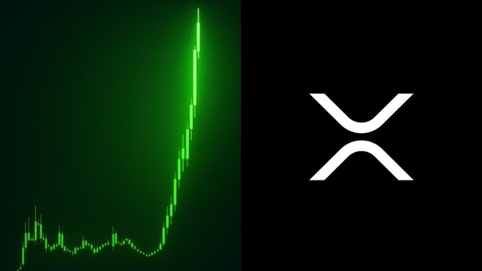 A candlestick chart shows a sharp upward surge in green, paired with the XRP logo, visually illustrating the $6.3 billion market cap gain XRP experienced in 24 hours.