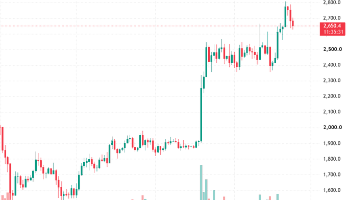 A financial candlestick chart showing an upward price trend, with the current value marked at 2,650.4 and y-axis values ranging from approximately 1,600 to 2,800.