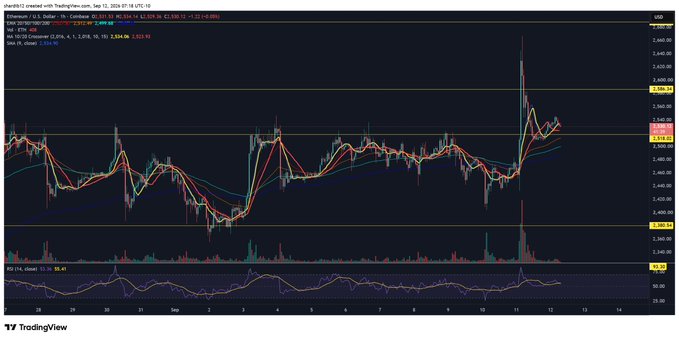 A TradingView hourly Ethereum/USD chart displays ETH/USDT priced around $3,539 after dipping from highs near $3,663, showing sideways consolidation above key support near $3,356-$3,397. The price action illustrates the post's claim of a healthy pullback to the $2,508-$2,512 support zone (visible as the lower wick), followed by a bounce and now ranging sideways ahead of the Fed decision.
