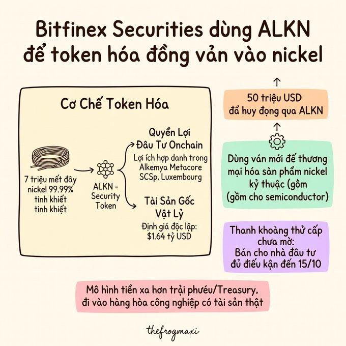 Vietnamese infographic explaining how Bitfinex Securities tokenizes physical copper-nickel currency using ALKN tokens, showing 7 million tons of 99.99% pure nickel valued at $1.64 trillion.