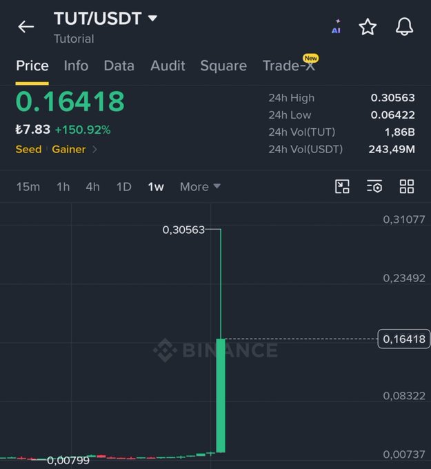 A Binance price chart for TUT/USDT shows the token surging 150.92% to $0.16418, with a 24h high of $0.30563—visually illustrating the dramatic ~40X pump referenced in the post about alleged BNB cartel price manipulation.