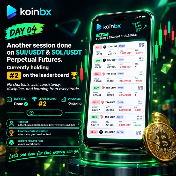 A Koinbx promotional graphic for a 30-Day Futures Trading Challenge, showing Day 04 completion with the user holding #2 on the leaderboard, featuring a smartphone mockup displaying trading history for SOL-USDT and TRX-USDT pairs.