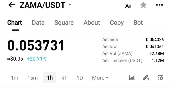A cryptocurrency price chart displaying ZAMA/USDT trading pair showing a current price of 0.053731 USDT, up 20.71%, with 24h volume of 22.68M ZAMA.