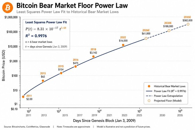 A chart titled 'Bitcoin Bear Market Floor Power Law' showing a Least Squares Power Law Fit with equation P(t) = 8.31 × 10^-17 · t^5.48, R² = 0.9976, plotting historical bear market lows from 2011 ($2.00) through 2035E ($582,000).