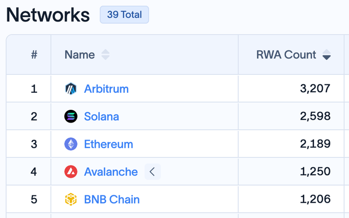 A table titled 'Networks' showing 39 Total networks sorted by 'RWA Count', with Arbitrum at #1 (3,207), Solana at #2 (2,598), Ethereum at #3 (2,189), Avalanche at #4 (1,250), and BNB Chain at #5 (1,206).