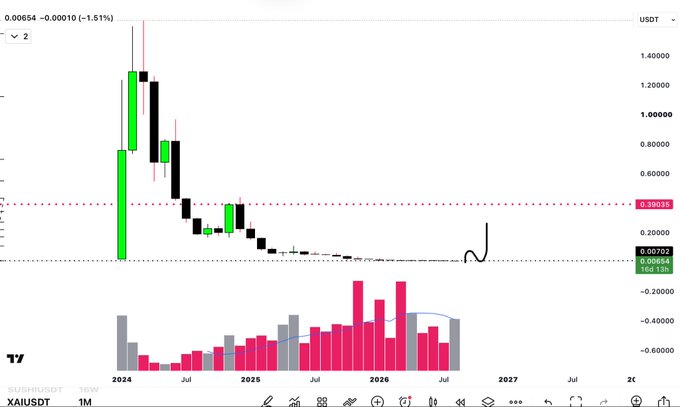 A 1-month XAI/USD chart shows $XAI trading near $0.00702 after falling from peaks above $1.20, with the post forecasting a potential rise to $0.39 and an $819M market cap from its current $13.6M valuation.