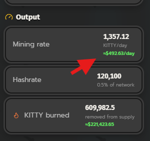 A dark-themed crypto mining dashboard shows an Output panel with a Mining rate of 1,357.12 KITTY/day (highlighted by a red arrow with +$492.63/day in green), a Hashrate of 120,100 (0.5% of network), and 609,982.5 KITTY burned (-$221,423.65 in red).