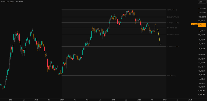 A Bitcoin/USD chart on the weekly timeframe spanning 2021 to 2028 displays Fibonacci retracement levels from a swing high of $120,002.85 down to a low of $15,485.92, with key levels including 0.236 ($95,776.96), 0.382 ($81,722.46), and 0.5 ($70,777.93). A yellow arrow points downward from the current price area near $101,370 toward the 0.786 retracement level at $39,216.17, illustrating the post's bearish prediction that Bitcoin will reach this deep Fibonacci level within a month during the current bear market.