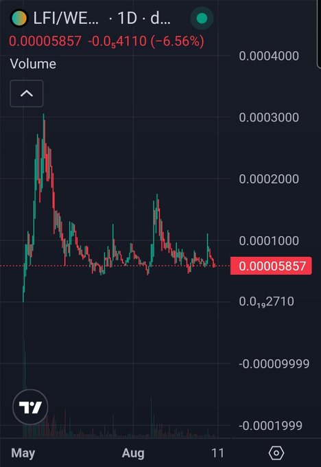 A TradingView candlestick chart for the LFI/WETH pair showing a price of 0.00005857, down 6.56%, with a declining trend from May through August.