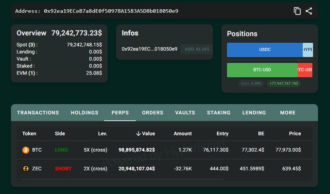 A crypto portfolio dashboard showing address 0x92ea19ECeB7A8deOf50978A1583A5D8b018050e9 with $79.24M total value, featuring BTC LONG 5X and ZEC SHORT 2X perpetual positions.