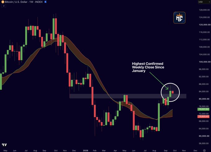 The image shows a Bitcoin/USD weekly candlestick chart with a moving average ribbon, where an annotation highlights the "Highest Confirmed Weekly Close Since January" near the $82,000 level, supporting the post's claim that Bitcoin has broken out above this crucial threshold with strengthening weekly structure.