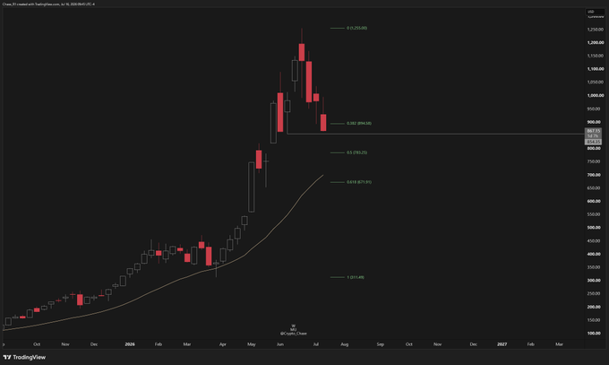 A weekly candlestick chart of Micron Technology (MU) shows a strong uptrend peaking near $1,200 followed by a pullback, with Fibonacci retracement levels marked at 0.382 ($894.58), 0.5 ($783.29), and 0.618 ($671.91), and a 50-week moving average at $617.31. The chart visually supports the post's strategy of watching for a sweep of $850 and reclaim of the 0.382 level, with deeper support zones highlighted around the 0.5–0.618 Fib region for potential patient long entries.