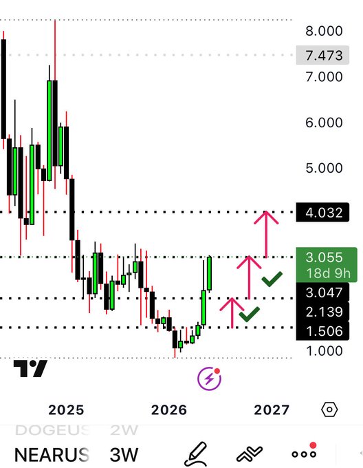 In the image, there is a phone screen displaying some charts and graphs that seem to be related to the stock market. The screen also shows an app icon featuring a green rocket symbolizing gains. One of the displayed graphs indicates significant gains over time in a particular stock or index. Additionally, it shows arrows pointing upwards indicating growth, and some tick marks showing the percentage changes throughout the period. Furthermore, there is text that provides details about this stock or index. The screen also displays an app icon featuring the name "Nearest." The post on which these screens are displayed seems to be discussing the gains made by Nearest in a specific period compared to another stock or index, highlighting its success and growth within the market.