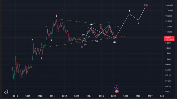 A Chainlink ($LINK) long-term price chart uses Elliott Wave-style labels to forecast a projected move toward 200,000 by 2028, while the current price is shown as 8.807 (3.2% increase). The post appears to be promoting the continuation or renewed bullish outlook for LINK.