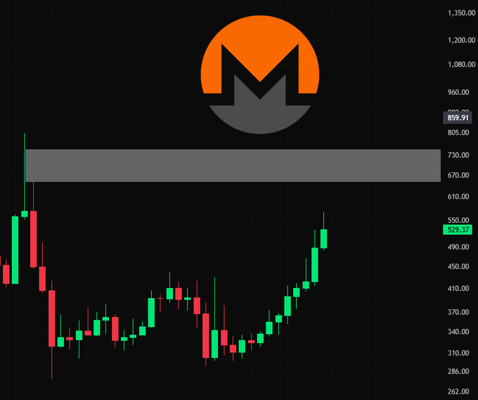 A Monero (XMR) candlestick chart shows the cryptocurrency's recent price action rallying to approximately $529.37, approaching a highlighted gray resistance zone between roughly $670 and $730, with prior levels marked around $805.93 and $859.92 visible on the price axis. The chart visually confirms the post's claim that XMR is nearing its next major resistance area after a recovery from lower levels.