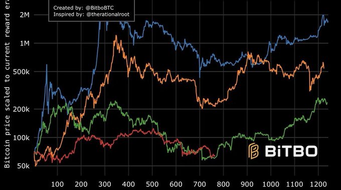 !!!This image shows an upward graph for Bitcoin prices over time. The largest peak was reached in 2016 at $46,000, while the smallest peak happened in 2010, at approximately $45."