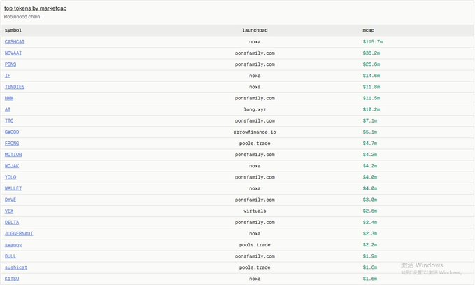 A table titled "Top tokens by marketcap" on the Robinhood chain displays token symbols like CASHCAT, PONs, and IE alongside their launchpads and market caps, with CASHCAT at $115.7m being the only token exceeding $100 million—supporting the post's claim that the Robinhood chain resembles early-stage networks like Solana, ETH, and BSC in its early developmental phase.