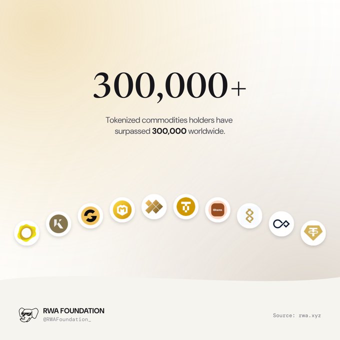 A minimalist promotional graphic displaying the text '300,000+ Tokenized commodities holders have surpassed 300,000 worldwide,' above a row of circular logos, with 'RWA FOUNDATION @RWAFoundation_' and 'Source: rwa.xyz' at the bottom.