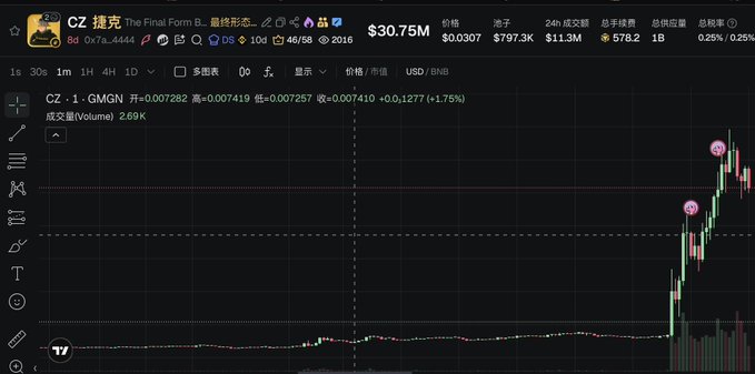 The image shows a cryptocurrency trading chart for the token "CZ 捷克" (CZ Jieke) priced at $30.75M with a massive price spike visible on the right side of the chart, marked with emoji indicators. The post celebrates CZ and Robinhood, suggesting the dramatic price surge shown reflects CZ-themed tokens gaining popularity or value, likely in response to crypto community sentiment.
