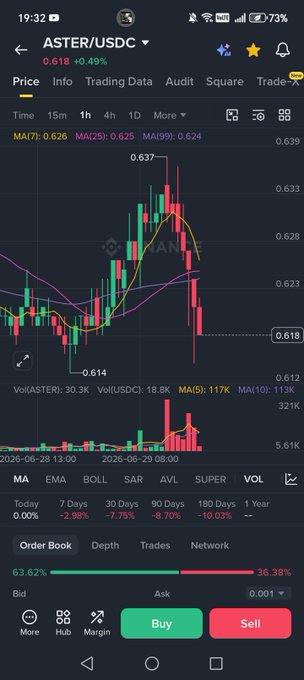 A cryptocurrency trading app screenshot for ASTER/USDC showing a candlestick chart with price around 0.618, MA indicators (7, 25, 99), 30-day performance down 7.70%, and Buy/Sell buttons at the bottom.