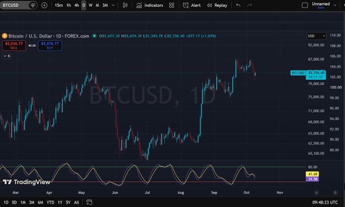 A TradingView chart showing Bitcoin/U.S. Dollar (BTCUSD) on a 1-day timeframe, with the price at 82,556.40, down 1.07%, displaying candlestick patterns and an oscillator indicator.