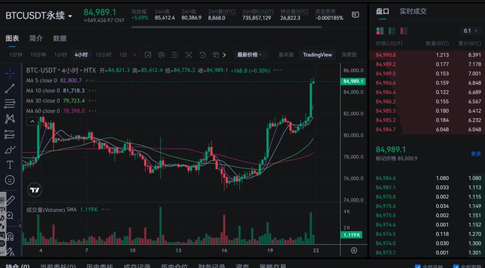 A TradingView chart of BTC/USDT on HTX shows Bitcoin trading at $84,989.1, up 0.20% in the last 4 hours with multiple moving averages (MA5, MA10, MA30, MA60) indicating an upward trend. The image supports the post by visually highlighting the BTC price rise mentioned, reinforcing the recommendation of HTX's trading opportunities and the user's missed chance to buy before the increase.