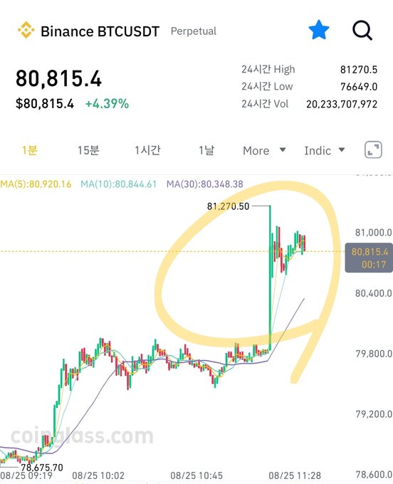 A Binance BTCUSDT Perpetual chart shows Bitcoin trading at $80,815.4 (up +4.39%), with the circled area highlighting a sharp price spike that broke through the $81,270.50 resistance level on 08/25 around 11:28, matching the post's observation of Bitcoin hitting 80k in a single surge.