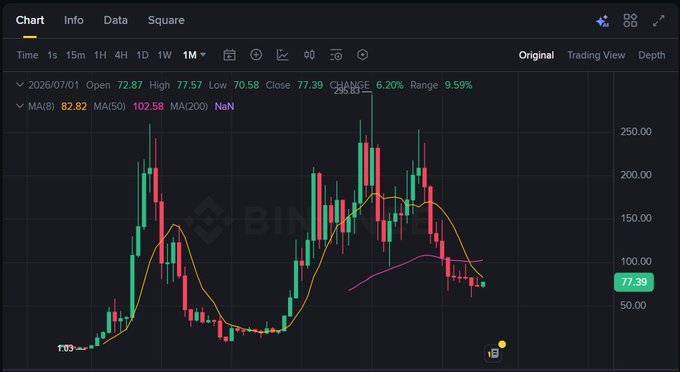 Binance candlestick chart with moving averages (MA8, MA50, MA200) showing price action with a current value of 77.39 and a 6.20% change.