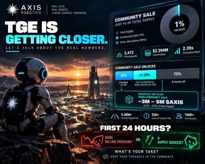 A promotional graphic for Axis Robotics displays 'TGE IS GETTING CLOSER' with community sale details including 2,472 participants, $2.394M committed, and 2.39x oversubscribed.