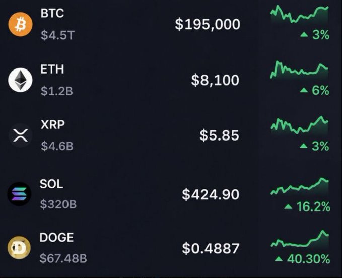 A cryptocurrency dashboard displays live prices and 24-hour gains for BTC ($195,000, ▲3%), ETH ($8,100, ▲6%), XRP ($5.85, ▲3%), SOL ($424.90, ▲16.2%), and DOGE ($0.4887, ▲40.30%), with the sharp DOGE spike and broad green gains hinting at the bullish momentum referenced in the "Whale Watch" post signaling a potential bull run.