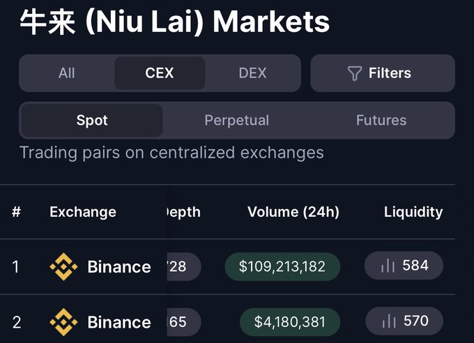 The image shows Niu Lai Markets data filtered to spot trading pairs on centralized exchanges, with Binance leading at $109,213,182 in 24-hour volume and 584 liquidity, supporting the post's claim of a $100M+ spot-driven rally on Binance.