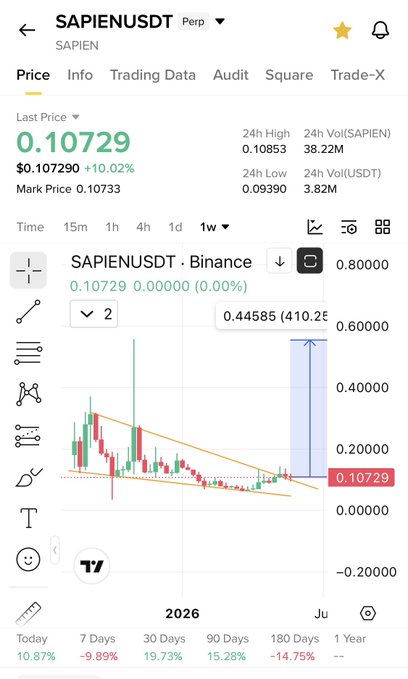 The image features a cell phone screen displaying a trading app's user interface, showing a live chart depicting a bearish trend with prices falling over time. The chart displays various data points for specific assets, such as Bitcoin, Binance USDT, and VXUS Trade X. A post on the app, titled "Sapien Send it for New Ath most perfect fallingwedge chart on Binance Narrative AI", suggests that this information might be useful to new users looking to learn more about trading options in the cryptocurrency space.