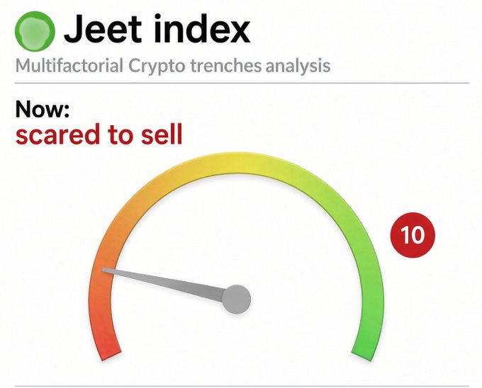 A 'Jeet index' multifactorial crypto trenches analysis gauge showing 'Now: scared to sell' with the needle pointing into the red zone marked with a '10'.