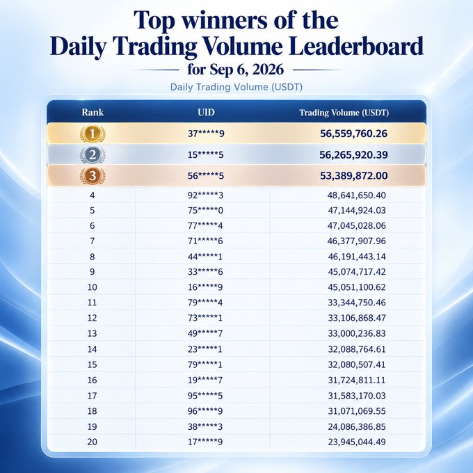 The image displays the "Top winners of the Daily Trading Volume Leaderboard for Sep 6, 2026," ranking the top 20 users by trading volume in USDT. The top three winners are UID 37****9 with 56,559,760.26 USDT, UID 15****5 with 56,265,920.39 USDT, and UID 56****5 with 53,389,872.00 USDT, matching the figures highlighted in the accompanying post for MEXC Win: 0 Arena.