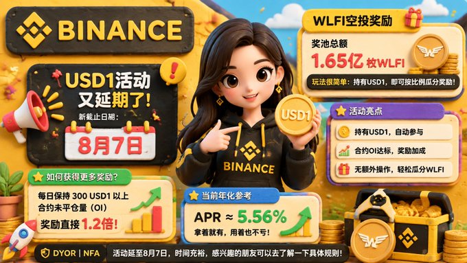 Binance promotional image showing the USD1 event extended to August 7th, with a 165 million WLFI token airdrop prize pool, ~5.56% APR, and details on earning 1.2x rewards by holding 300+ USD1 daily, aligning with the post about the extended event and airdrop details.