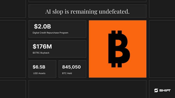 An infographic titled 'AI slop is remaining undefeated' showing financial statistics including $2.0B Digital Credit Repurchase Program, $176M $STRC Buyback, $6.5B USD Assets, and 845,050 BTC Held next to a large Bitcoin logo.