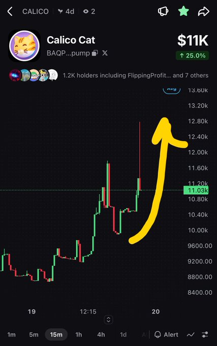 A price chart of $CALICO (BAQPhMtf6UaXMdEwZLu1BVTSxRz9AYZkkb8FQXncpump) showing a recent 25.0% gain to $11K on Solana, with a yellow arrow highlighting the rapid price spike and subsequent pullback from the $12.80k high mentioned in the post, illustrating the quick dump that caused the buyer to lose money after a 30-second hold.