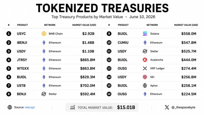 The image shows a table with various cryptocurrency names listed along with their respective tokenized Treasury values. The top row of the table includes Bitcoin, Ripple, and Ethereum, while the bottom row features tokens like BUIDL, BENJI, OUSG, and WTGXX. The post highlights that six products control more than half of the tokenized Treasury value in this particular cryptocurrency market structure. This dominance suggests that these products have a significant impact on the overall market dynamics and are likely to be crucial for the success or failure of certain cryptocurrencies.