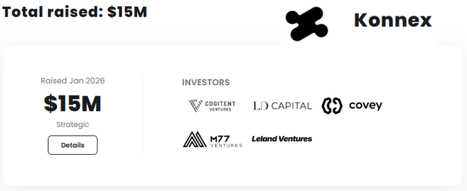 Konnex has raised a total of $15M in a strategic funding round announced in January 2026, with investments from Cogitent Ventures, LD Capital, Covey, M77 Ventures, and Leland Ventures.